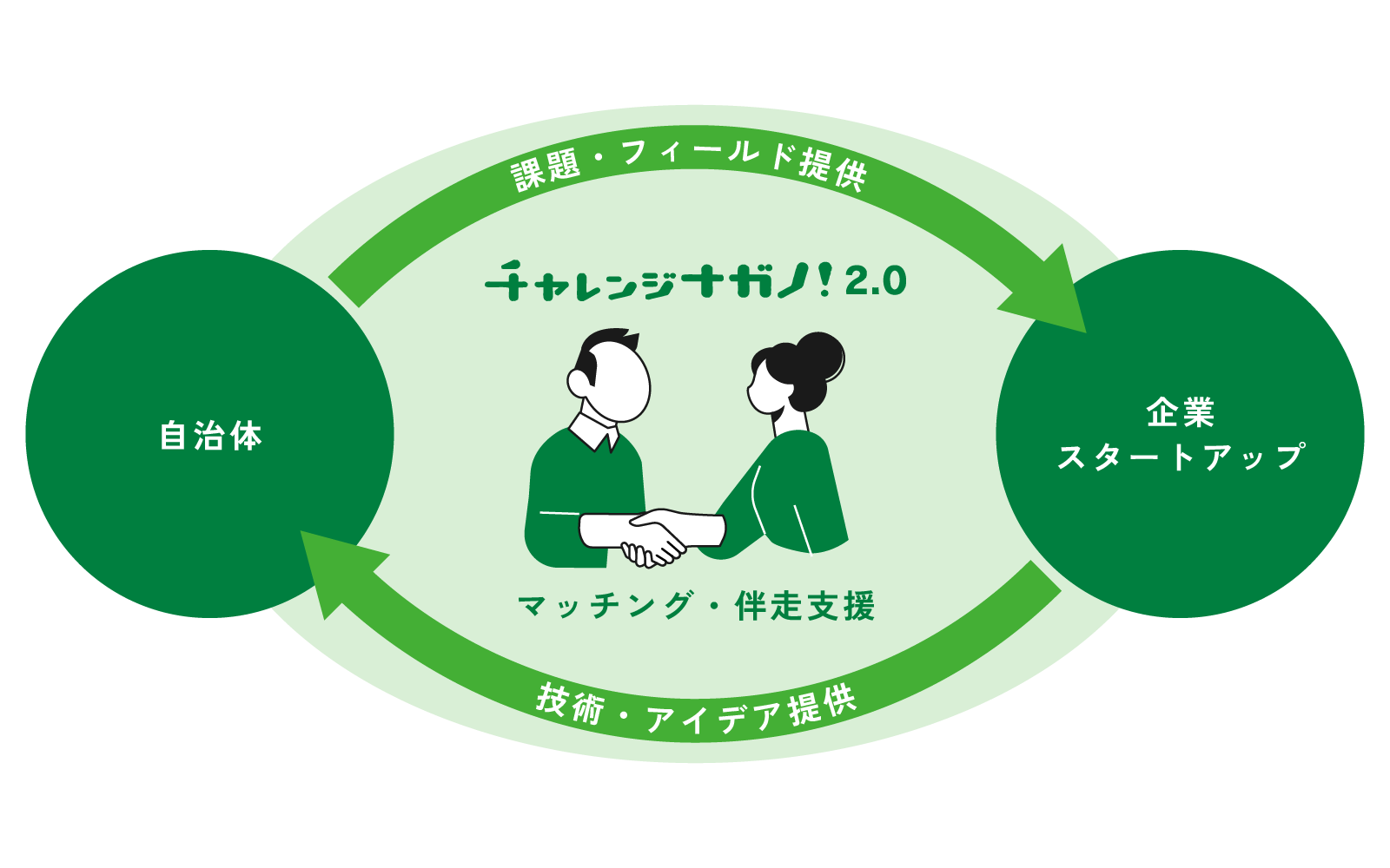 自治体が課題・フィールドを提供し、企業・スタートアップが技術・アイデアを提供。チャレンジナガノ2.0がマッチング・伴走支援を行う仕組み図。
